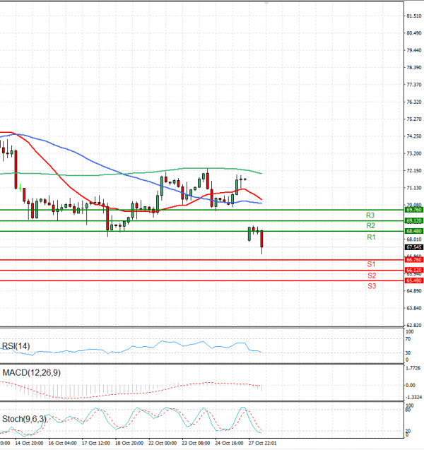 Crude Oil Analysis Technical analysis 28/10/2024